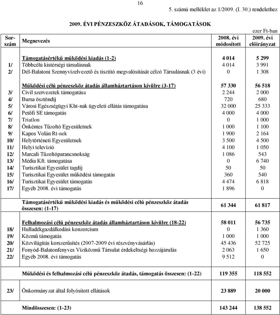 0 1 308 Működési célú pénzeszköz átadás államháztartáson kívülre (3-17) 57 330 56 518 3/ Civil szervezetek támogatása 2 244 2 000 4/ Bursa ösztöndíj 720 680 5/ Városi Egészségügyi Kht-nak ügyeleti