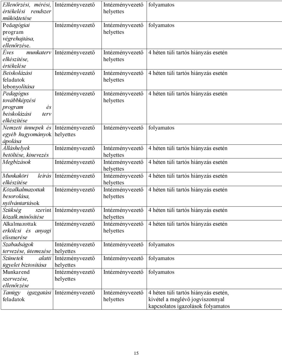 folyamatos folyamatos Álláshelyek betöltése, kinevezés Megbízások Munkaköri leírás elkészítése Közalkalmazottak besorolása, nyilvántartások Szükség szerint közalk.