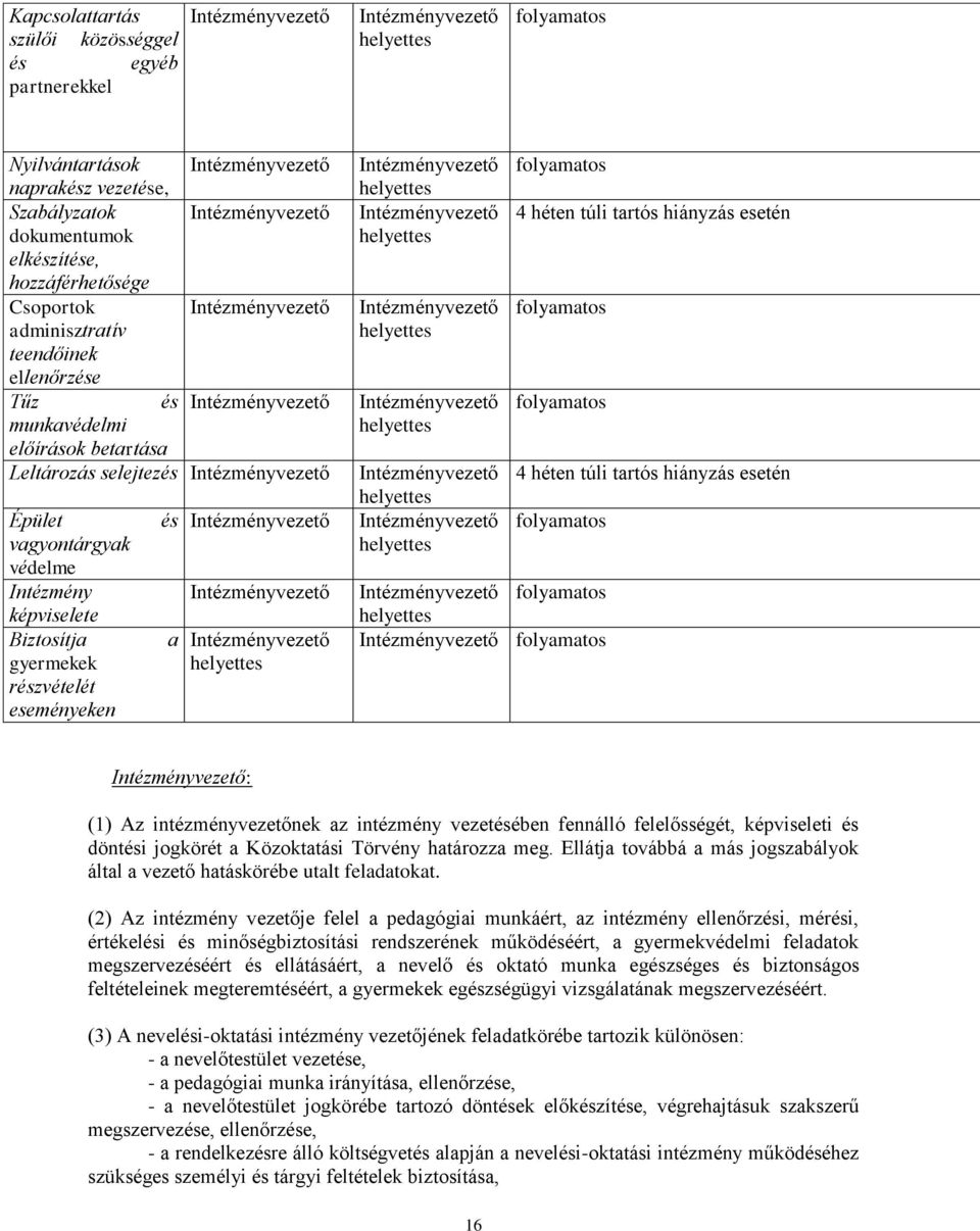 tartós hiányzás esetén folyamatos folyamatos 4 héten túli tartós hiányzás esetén folyamatos folyamatos folyamatos : (1) Az intézményvezetőnek az intézmény vezetésében fennálló felelősségét,