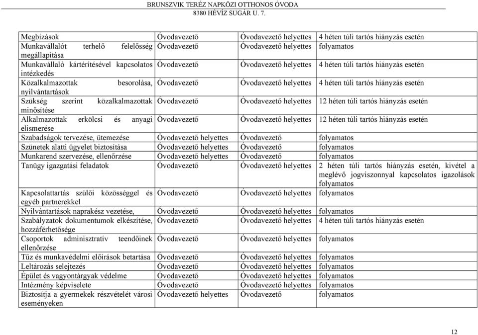 esetén nyilvántartások Szükség szerint közalkalmazottak Óvodavezető Óvodavezető helyettes 12 héten túli tartós hiányzás esetén minősítése Alkalmazottak erkölcsi és anyagi Óvodavezető Óvodavezető