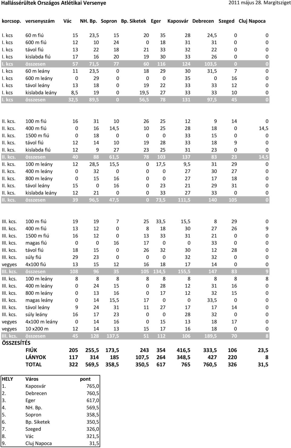 kcs 60 m leány 11 23,5 0 18 29 30 31,5 7 0 I. kcs 600 m leány 0 29 0 0 0 35 0 16 0 I. kcs távol leány 13 18 0 19 22 33 33 12 0 I. kcs kislabda leány 8,5 19 0 19,5 27 33 33 10 0 I.