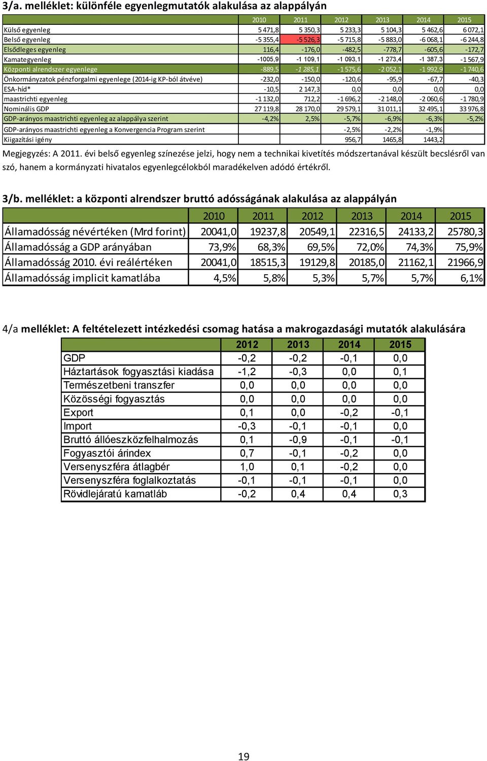 575,6-2 052,1-1 992,9-1 740,6 Önkormányzatok pénzforgalmi egyenlege (2014- ig KP- ból átvéve) - 232,0-150,0-120,6-95,9-67,7-40,3 ESA- híd* - 10,5 2 147,3 0,0 0,0 0,0 0,0 maastrichti egyenleg - 1