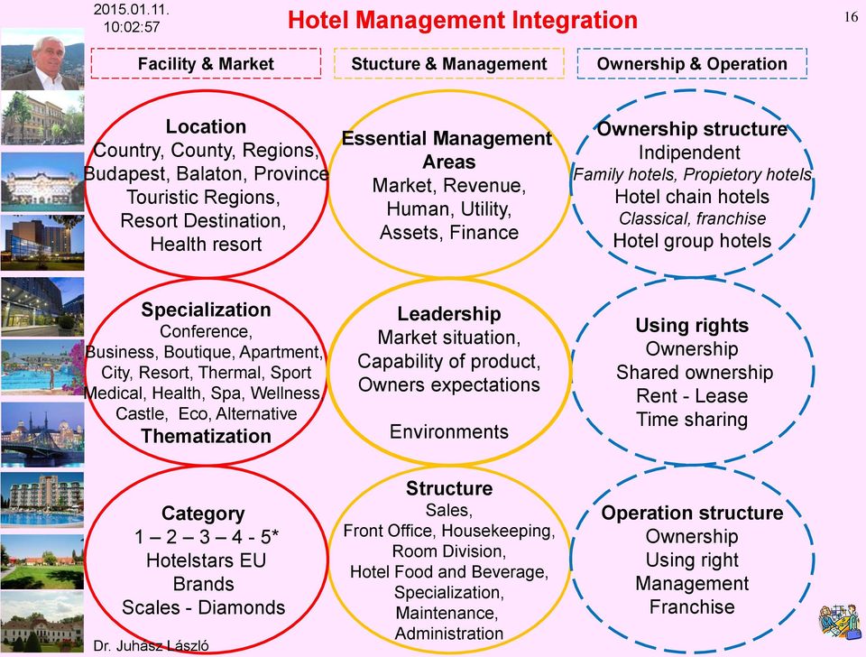 Destination, Health resort Essential Management Areas Market, Revenue, Human, Utility, Assets, Finance Ownership structure Indipendent Family hotels, Propietory hotels Hotel chain hotels Classical,