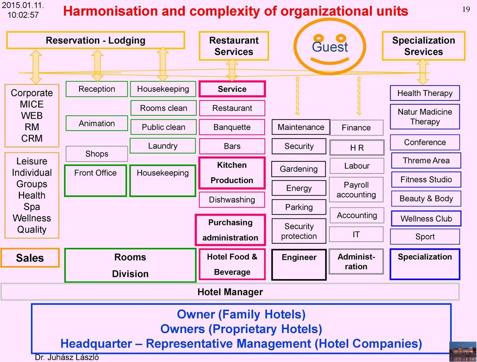 Wellness Quality Reception Animation Shops Front Office Housekeeping Rooms clean Public clean Laundry Housekeeping Service Restaurant Banquette Bars Kitchen Production Dishwashing Purchasing