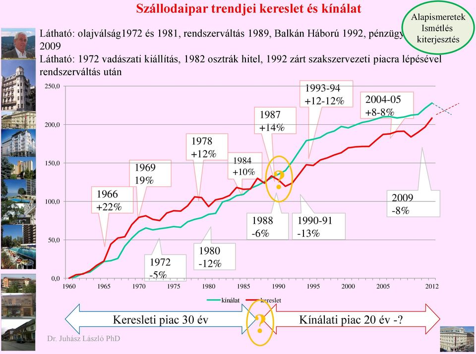 lépésével rendszerváltás után 250,0 200,0 150,0 100,0 50,0 1969 19% 1972-5% 1978 +12% 1980-12% 1984 +10% 1987 +14% 1988-6% 1993-94 +12-12%