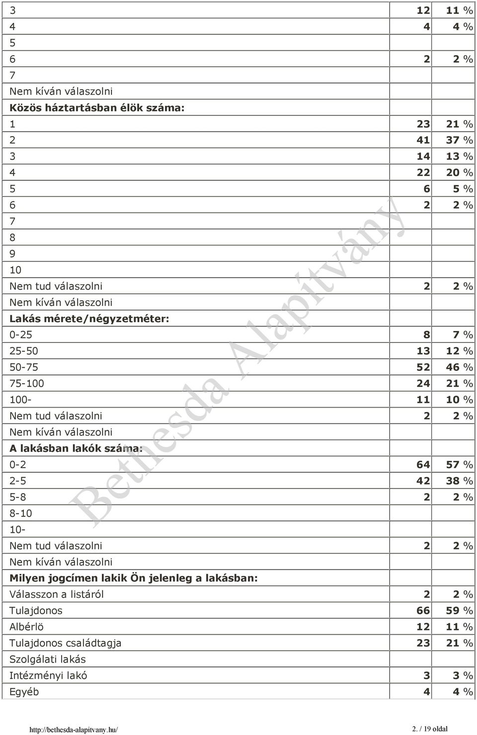 száma: 0-2 64 57 % 2-5 42 38 % 5-8 2 2 % 8-10 10-2 2 % Milyen jogcímen lakik Ön jelenleg a lakásban: Válasszon a listáról 2 2