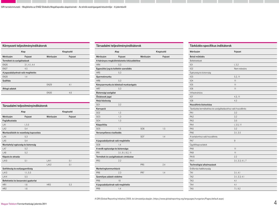 5 A jogszabályoknak való megfelelés EN28 1.4 Szállítás EN29 4.1 Átfogó adatok EN30 4.6 Társadalmi teljesítményindikátorok Alap Kiegészítő Mérőszám Fejezet Mérőszám Fejezet Foglalkoztatás LA1 I, 5.