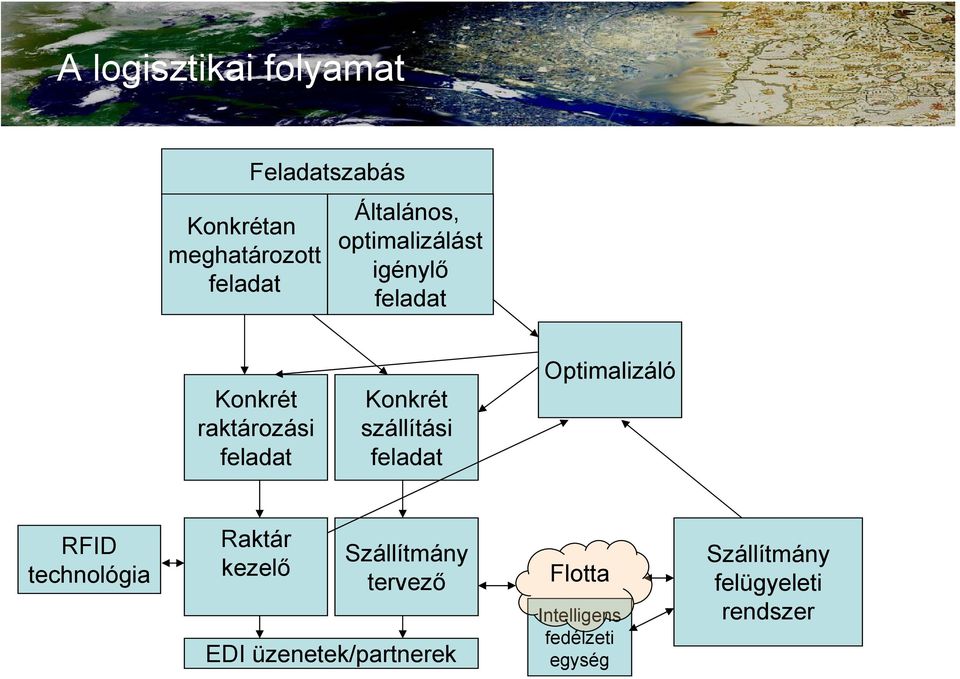 feladat Optimalizáló RFID technológia Raktár kezelő Szállítmány tervező EDI
