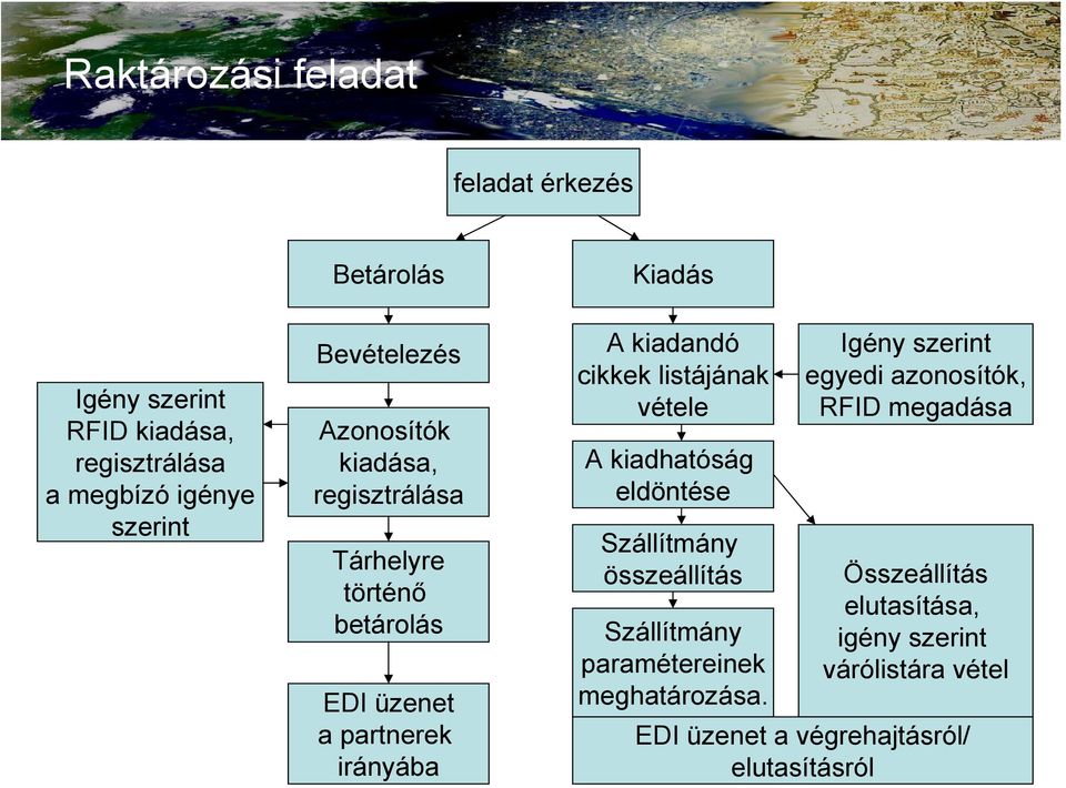 listájának vétele A kiadhatóság eldöntése Szállítmány összeállítás Szállítmány paramétereinek meghatározása.