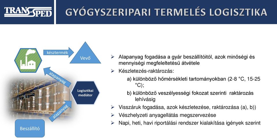 C); b) különböző veszélyességi fokozat szerinti raktározás lehívásig Visszáruk fogadása, azok készletezése,