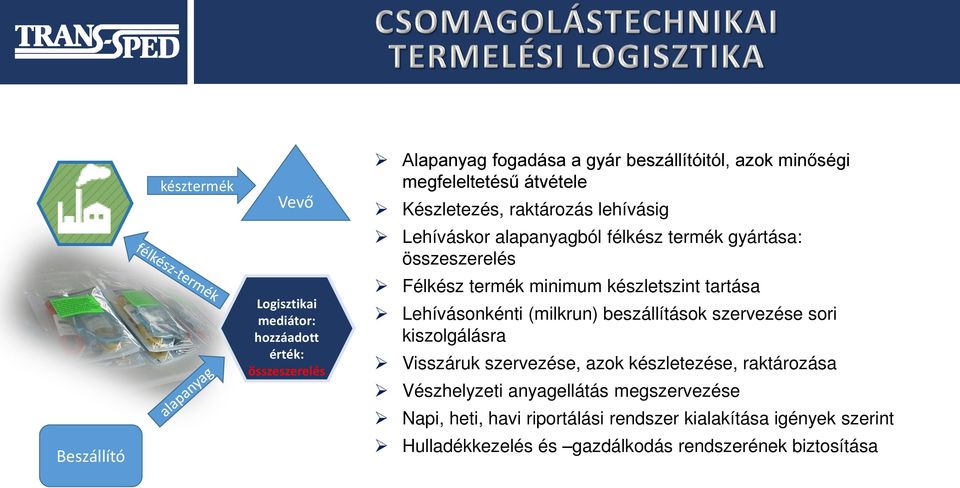 készletszint tartása Lehívásonkénti (milkrun) beszállítások szervezése sori kiszolgálásra Visszáruk szervezése, azok készletezése, raktározása