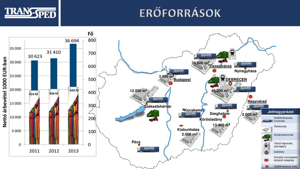 500 m 2 15 000 10 000 5 000 300 200 100 Székesfehérvár Kecskemét Kiskunhalas 2.000 m 2 Szeghalom Körösladány 13.400 m 2 Nagyvárad 2.