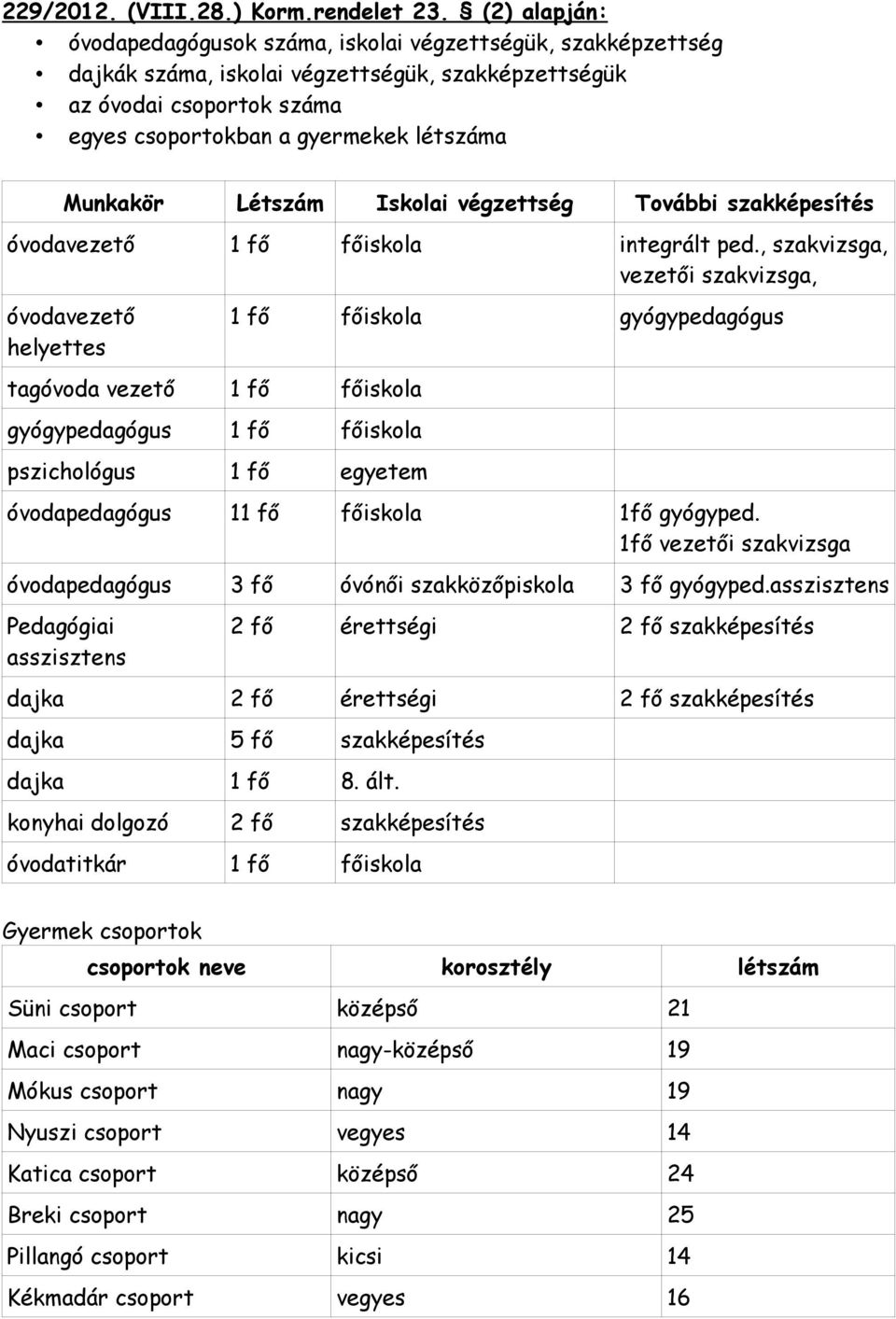 Munkakör Létszám Iskolai végzettség További szakképesítés óvodavezető 1 fő főiskola integrált ped.