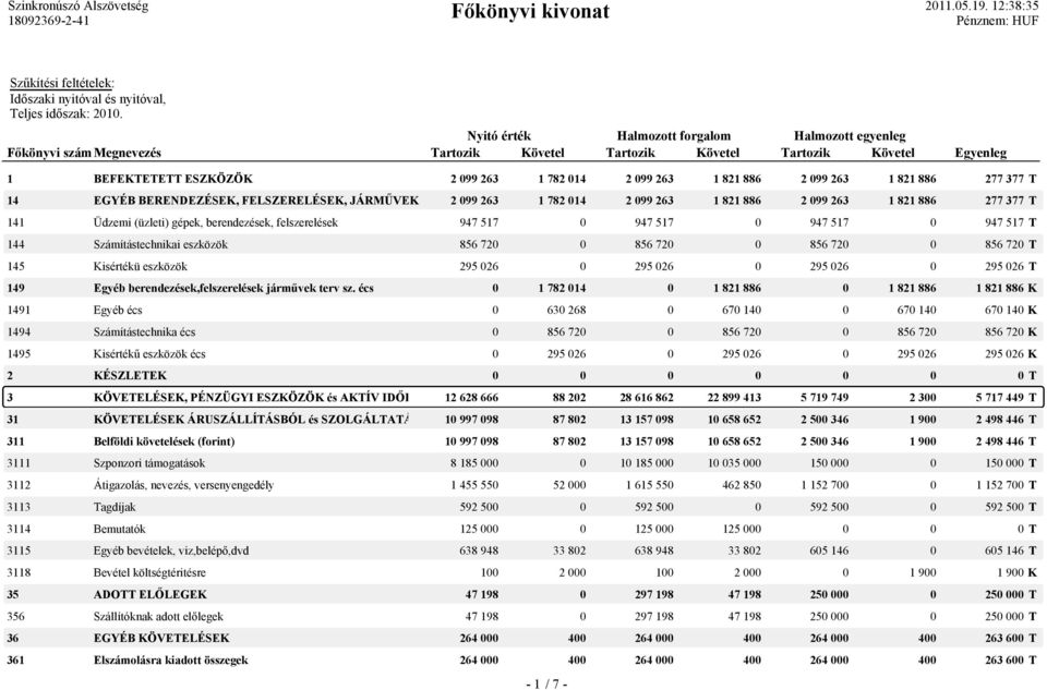 014 2 099 263 1 821 886 2 099 263 1 821 886 277 377 T 141 Üdzemi (üzleti) gépek, berendezések, felszerelések 947 517 0 947 517 0 947 517 0 947 517 T 144 Számítástechnikai eszközök 856 720 0 856 720 0