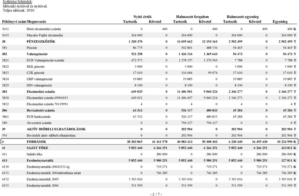 3822 SKK pénztár 3 000 0 3 000 0 3 000 0 3 000 T 3823 CZK pénztár 17 610 0 116 684 99 074 17 610 0 17 610 T 3824 GBP valutapénztár 19 885 0 19 885 0 19 885 0 19 885 T 3825 DIN valutapénztér 8 190 0 8