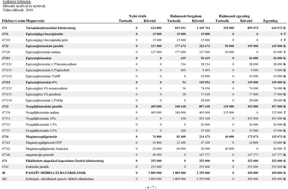 Egészségbiztositás 0 0 619 56 619 0 56 000 56 000 K 473212 Egészségbiztosítás 1,5%természetbeni 0 0 214 28 214 0 28 000 28 000 K 473213 Egészségbiztositás 0,5%pénzbeli 0 0 405 9 405 0 9 000 9 000 K