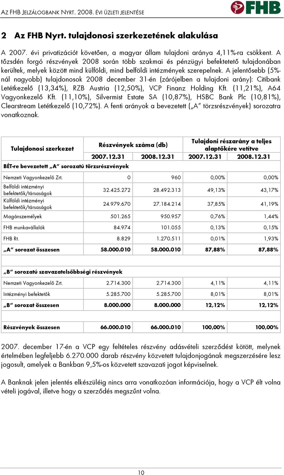 A jelentősebb (5%- nál nagyobb) tulajdonosok 2008 december 31-én (zárójelben a tulajdoni arány): Citibank Letétkezelő (13,34%), RZB Austria (12,50%), VCP Finanz Holding Kft.