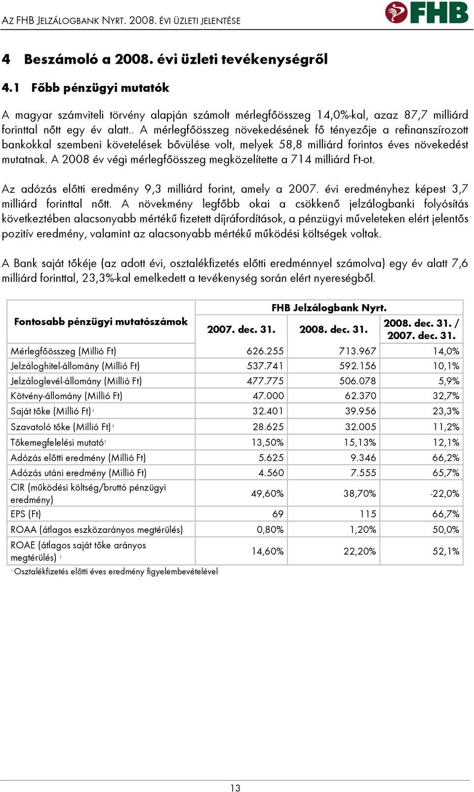 . A mérlegfőösszeg növekedésének fő tényezője a refinanszírozott bankokkal szembeni követelések bővülése volt, melyek 58,8 milliárd forintos éves növekedést mutatnak.