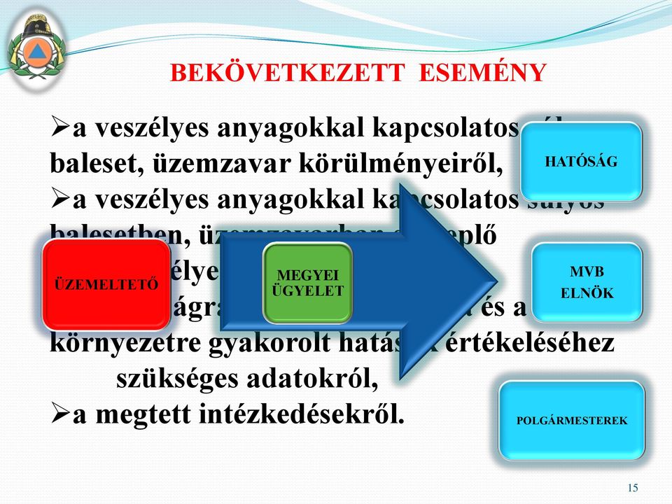 veszélyes anyagokról, MEGYEI MVB ÜZEMELTETŐ ÜGYELET ELNÖK a lakosságra, az anyagi javakra és a