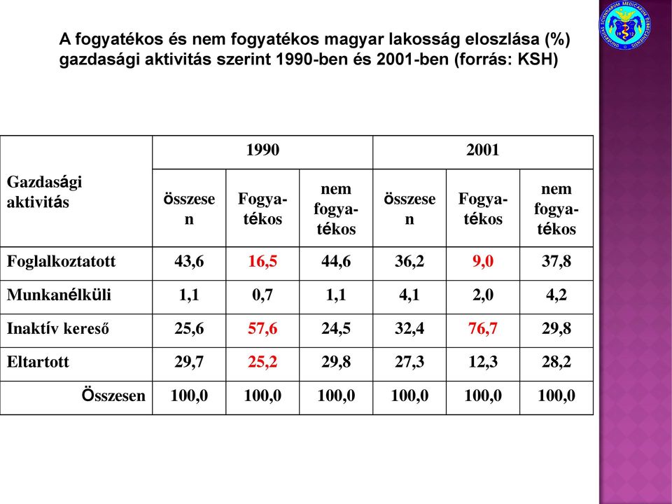 fogyatékos Foglalkoztatott 43,6 16,5 44,6 36,2 9,0 37,8 Munkanélküli 1,1 0,7 1,1 4,1 2,0 4,2 Inaktív kereső