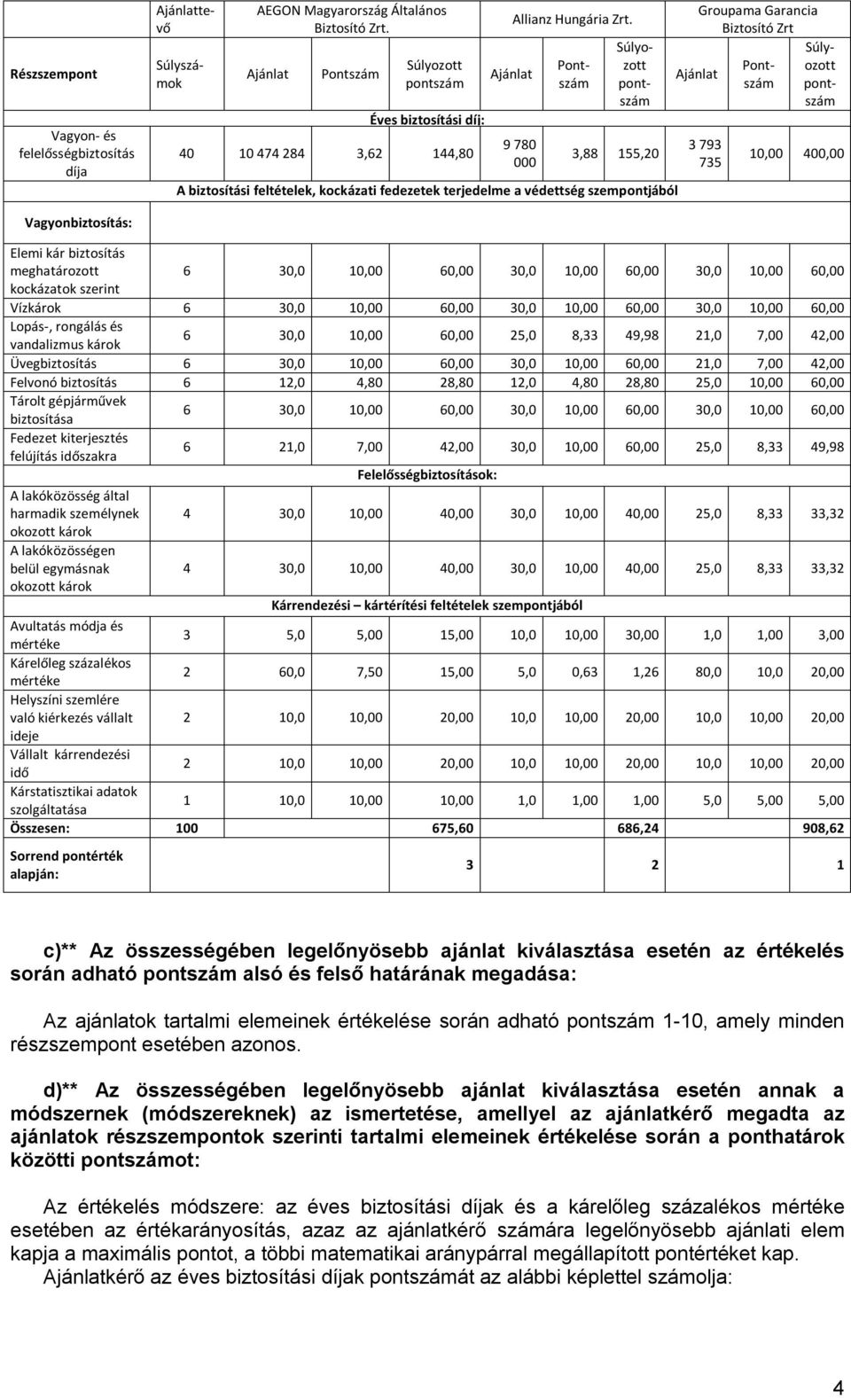 9 780 000 3,88 155,20 A biztosítási feltételek, kockázati fedezetek terjedelme a védettség szempontjából Groupama Garancia Biztosító Zrt Ajánlat 3 793 735 Ajánlattevő Súlyszámok Pontszám Súlyozott