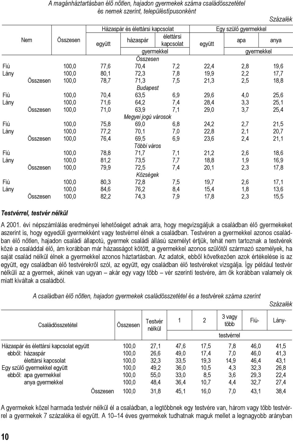 4,0 25,6 Lány 100,0 71,6 64,2 7,4 28,4 3,3 25,1 100,0 71,0 63,9 7,1 29,0 3,7 25,4 Megyei jogú városok Fiú 100,0 75,8 69,0 6,8 24,2 2,7 21,5 Lány 100,0 77,2 70,1 7,0 22,8 2,1 20,7 100,0 76,4 69,5 6,9