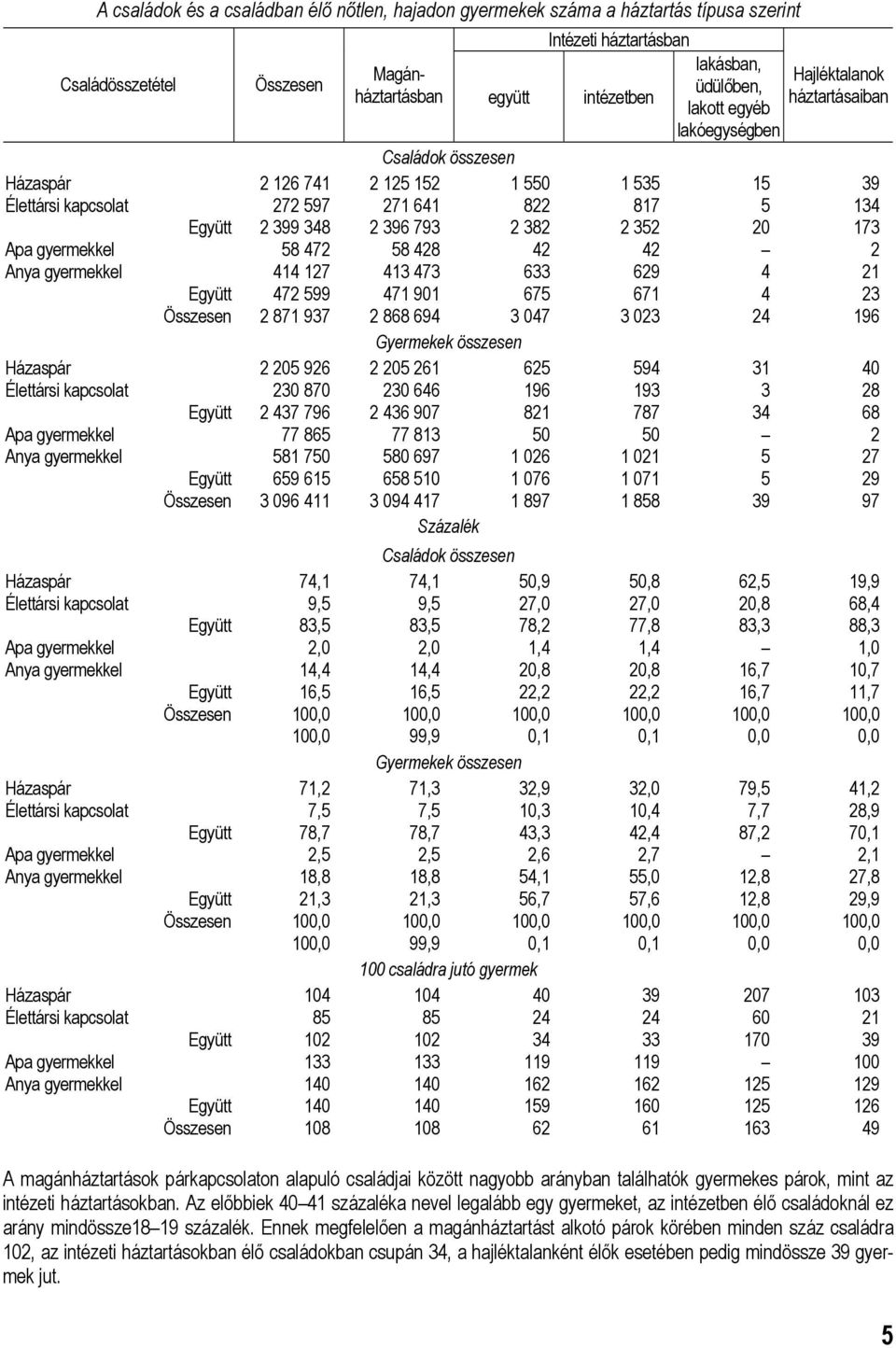 2 352 20 173 Apa gyermekkel 58 472 58 428 42 42 2 Anya gyermekkel 414 127 413 473 633 629 4 21 Együtt 472 599 471 901 675 671 4 23 2 871 937 2 868 694 3 047 3 023 24 196 Gyermekek összesen Házaspár 2
