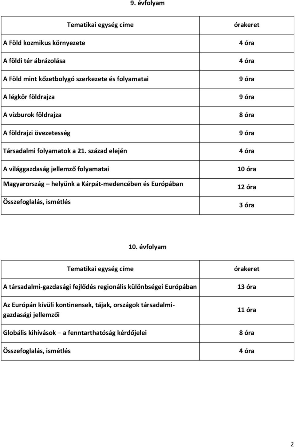 század elején A világgazdaság jellemző folyamatai Magyarország helyünk a Kárpát-medencében és Európában Összefoglalás, ismétlés órakeret 4 óra 4 óra 9 óra 9 óra 8 óra 9 óra 4