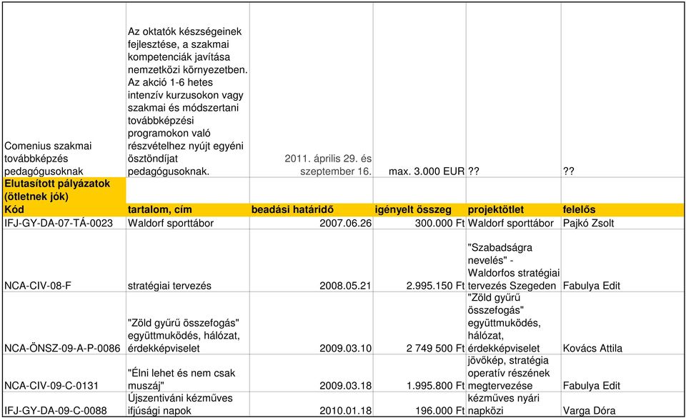 000 EUR???? Elutasított pályázatok (ötletnek jók) Kód tartalom, cím beadási határidő igényelt összeg projektötlet felelős IFJ-GY-DA-07-TÁ-0023 Waldorf sporttábor 2007.06.26 300.