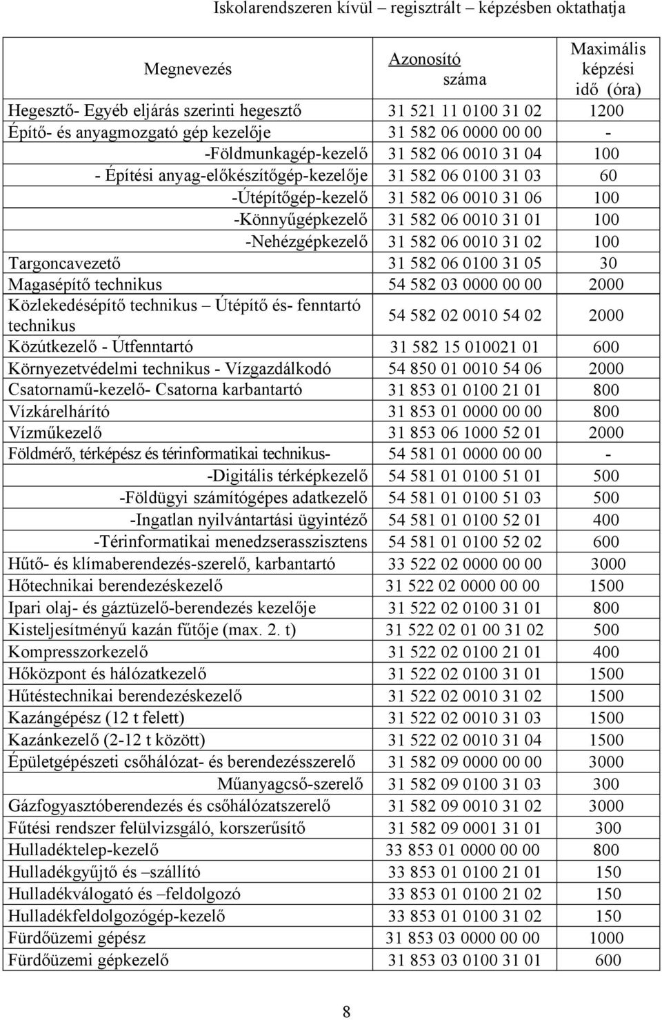 100 -Könnyűgépkezelő 31 582 06 0010 31 01 100 -Nehézgépkezelő 31 582 06 0010 31 02 100 Targoncavezető 31 582 06 0100 31 05 30 Magasépítő technikus 54 582 03 0000 00 00 2000 Közlekedésépítő technikus