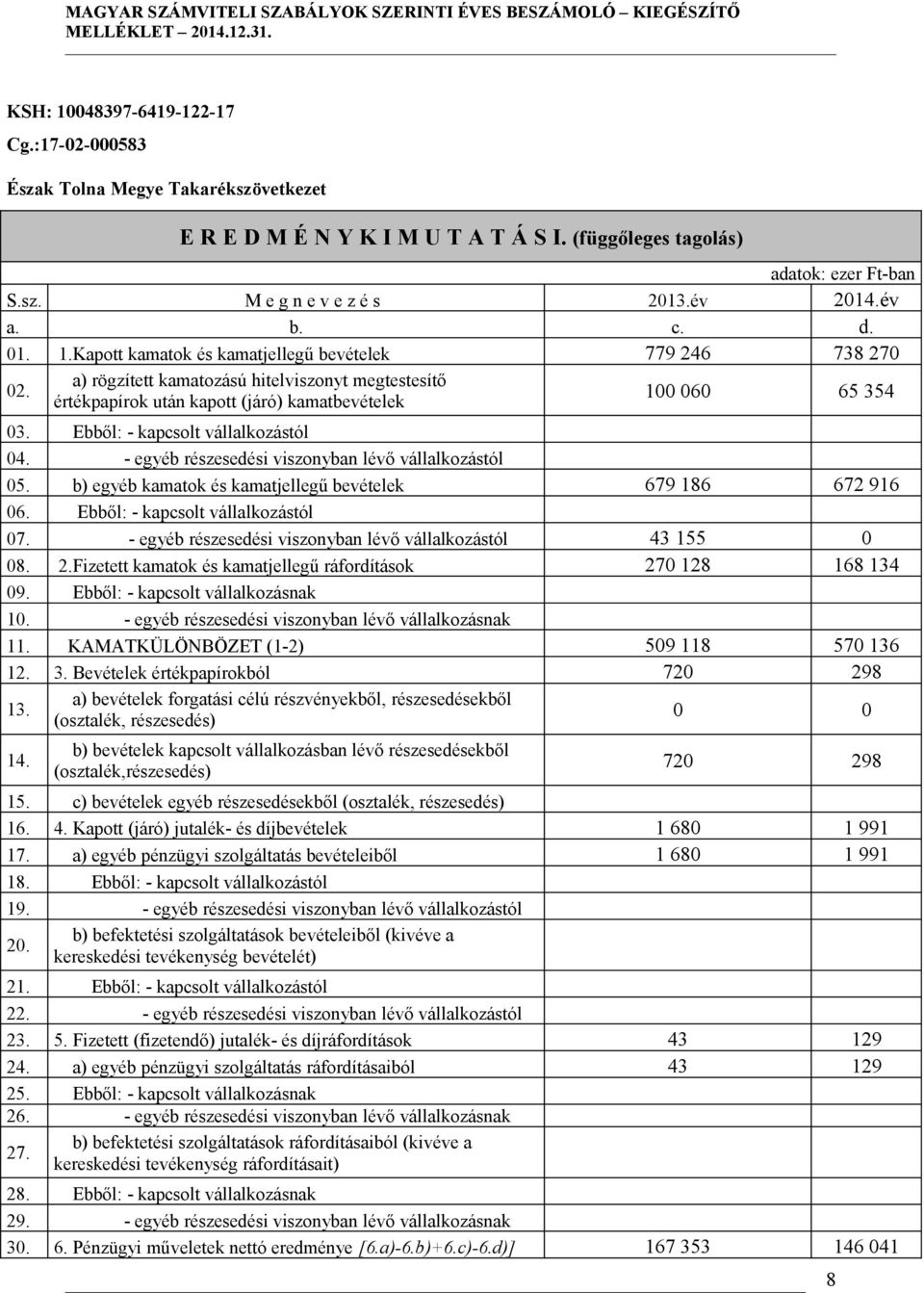 Ebből: - kapcsolt vállalkozástól 04. - egyéb részesedési viszonyban lévő vállalkozástól 05. b) egyéb kamatok és kamatjellegű bevételek 679 186 672 916 06. Ebből: - kapcsolt vállalkozástól 07.
