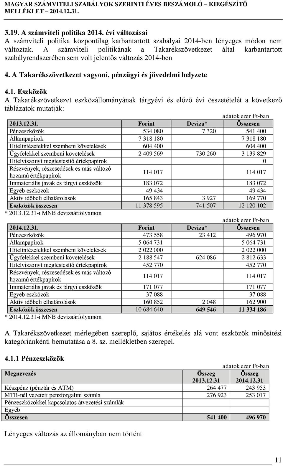 -ben 4. A Takarékszövetkezet vagyoni, pénzügyi és jövedelmi helyzete 4.1. Eszközök A Takarékszövetkezet eszközállományának tárgyévi és előző évi összetételét a következő táblázatok mutatják: 2013.12.