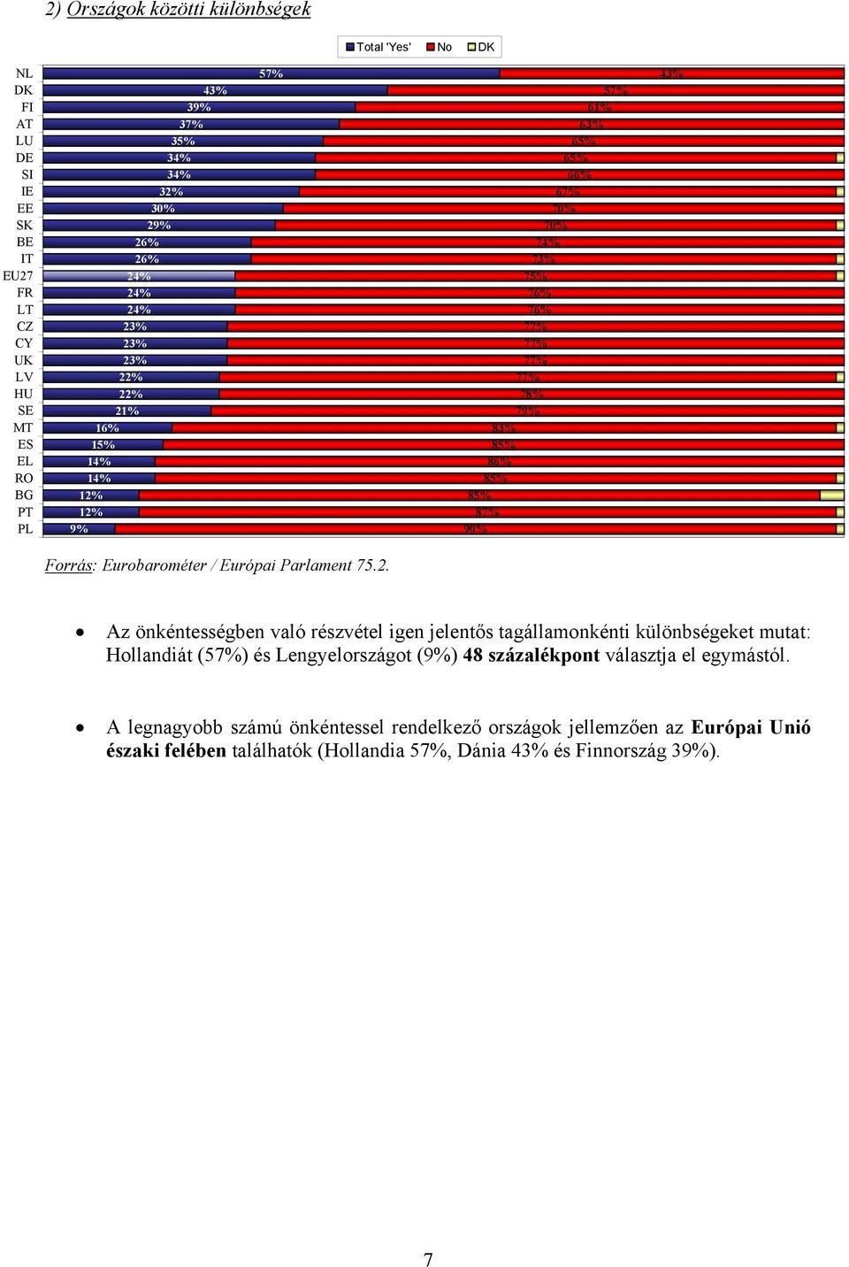 Eurobarométer / Európai Parlament Az önkéntességben való részvétel igen jelentős tagállamonkénti különbségeket mutat: Hollandiát (5) és Lengyelországot (9%) 48