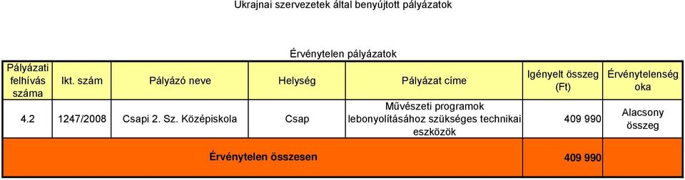 Középiskola Csap Művészeti programok lebonyolításához szükséges