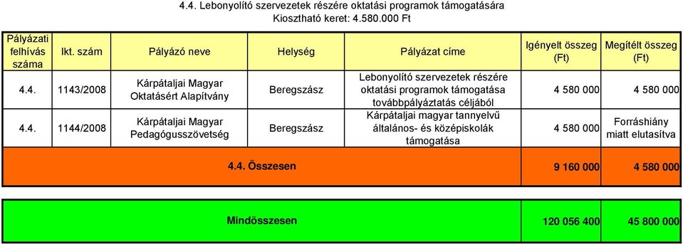 4. 1143/2008 4.4. 1144/2008 Oktatásért Alapítvány Lebonyolító szervezetek részére oktatási