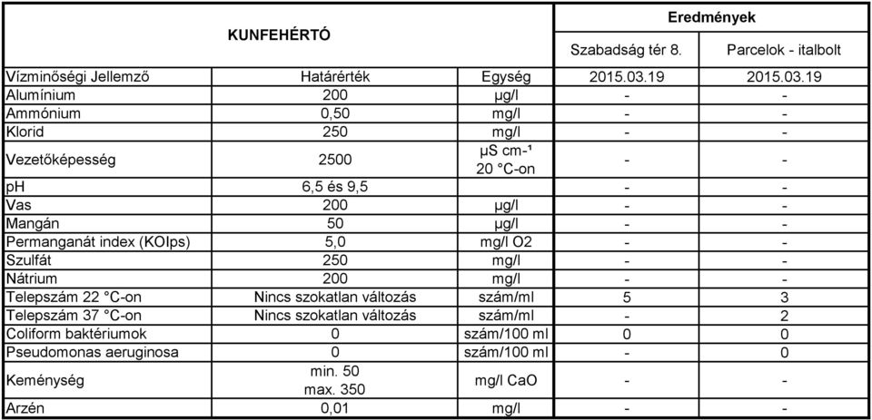 Permanganát index (KOIps) 5,0 mg/l O2 - - Telepszám 22 C-on Nincs szokatlan változás szám/ml 5 3