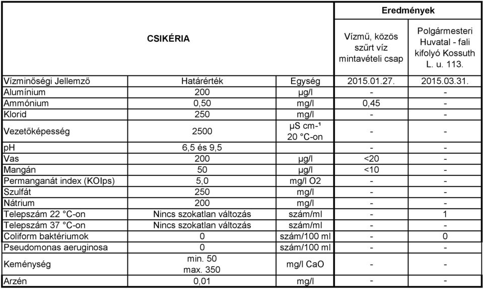 Ammónium 0,50 mg/l 0,45 - Klorid 250 mg/l - - - - Vas 200 µg/l <20 - Mangán 50 µg/l <10 - Permanganát