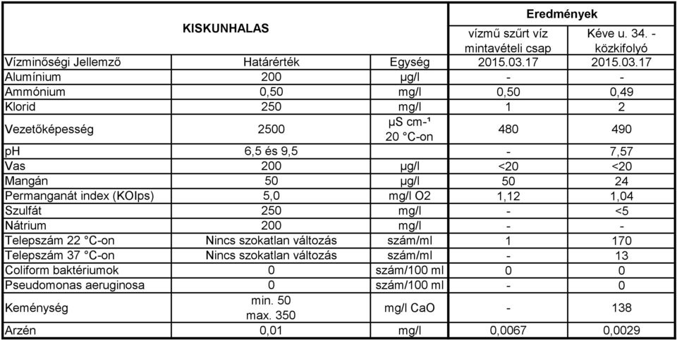 17 Ammónium 0,50 mg/l 0,50 0,49 Klorid 250 mg/l 1 2 480 490 ph 6,5 és 9,5-7,57 Vas 200 µg/l <20 <20 Mangán 50 µg/l 50 24