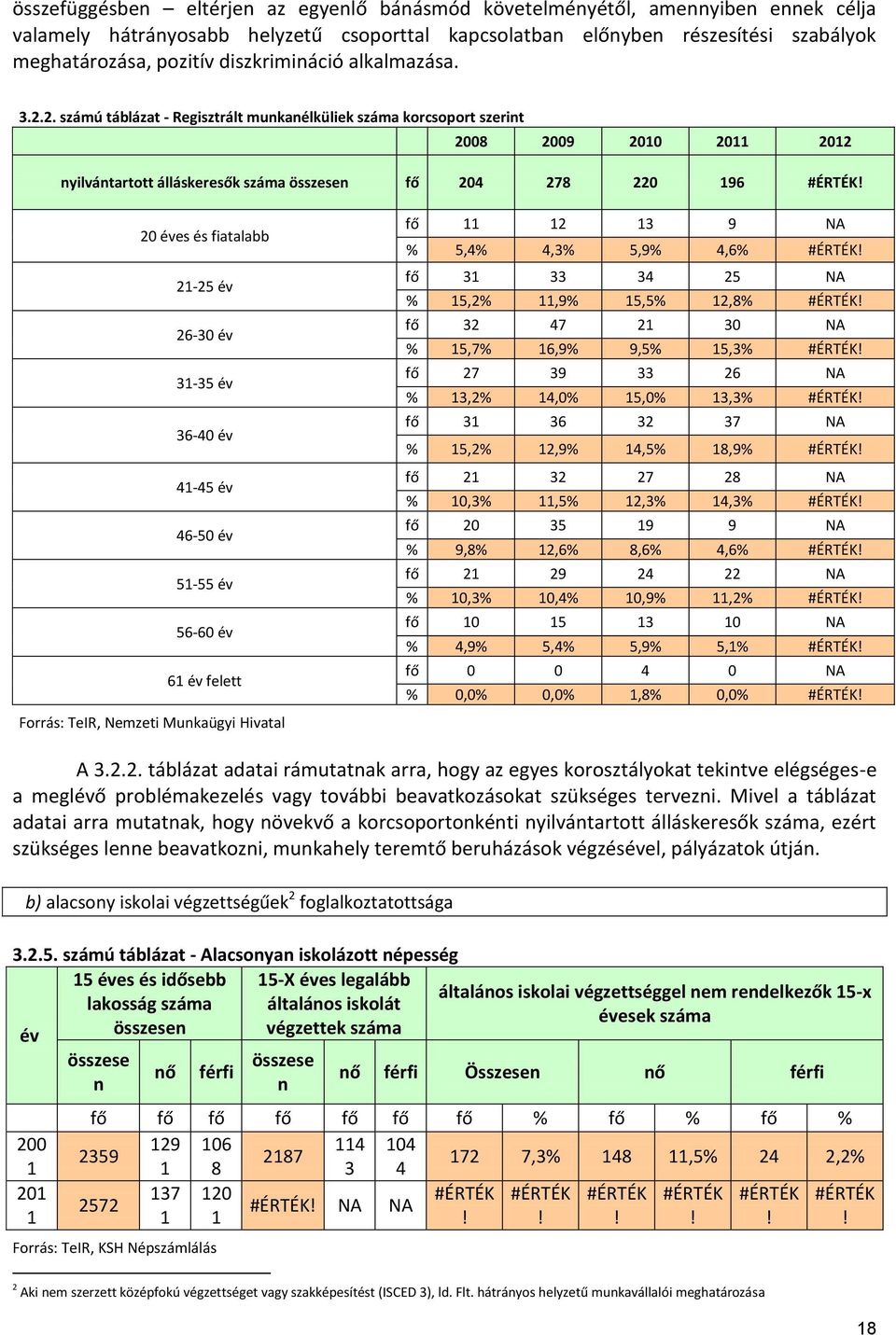 20 éves és fiatalabb 21-25 év 26-30 év 31-35 év 36-40 év 41-45 év 46-50 év 51-55 év 56-60 év 61 év felett Forrás: TeIR, Nemzeti Munkaügyi Hivatal fő 11 12 13 9 NA % 5,4% 4,3% 5,9% 4,6% #ÉRTÉK!