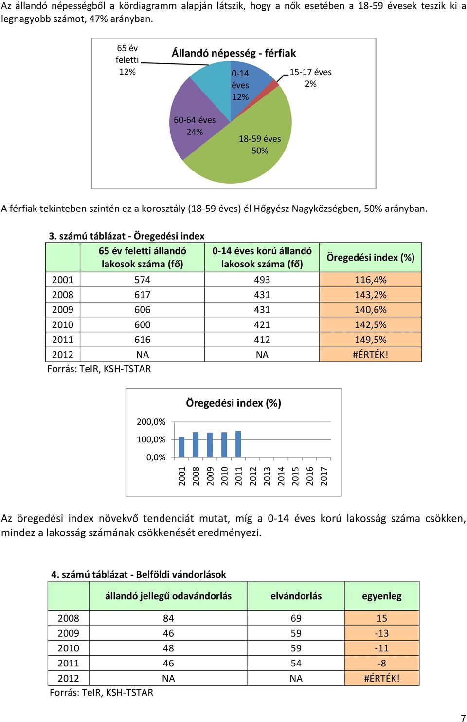 3. számú táblázat - Öregedési index 65 év feletti állandó lakosok száma (fő) 0-14 éves korú állandó lakosok száma (fő) Öregedési index (%) 2001 574 493 116,4% 2008 617 431 143,2% 2009 606 431 140,6%