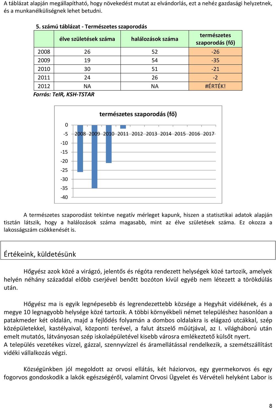 Forrás: TeIR, KSH-TSTAR természetes szaporodás (fő) 0-5 -10-15 -20-25 -30-35 -40 2008 2009 2010 2011 2012 2013 2014 2015 2016 2017 A természetes szaporodást tekintve negatív mérleget kapunk, hiszen a