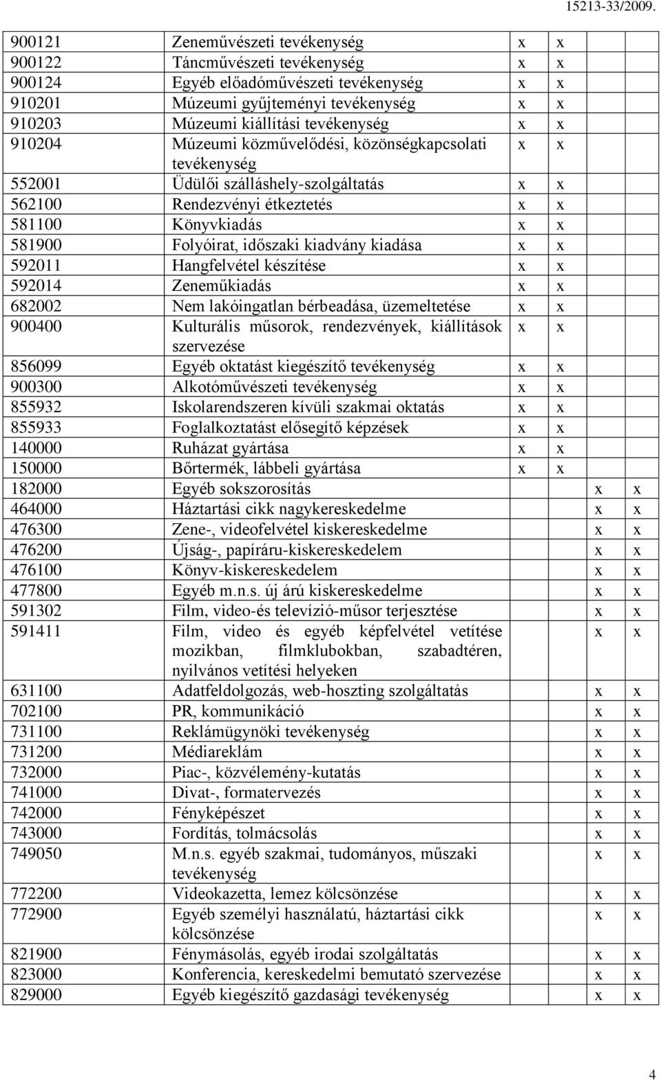 kiadvány kiadása x x 592011 Hangfelvétel készítése x x 592014 Zeneműkiadás x x 682002 Nem lakóingatlan bérbeadása, üzemeltetése x x 900400 Kulturális műsorok, rendezvények, kiállítások x x szervezése