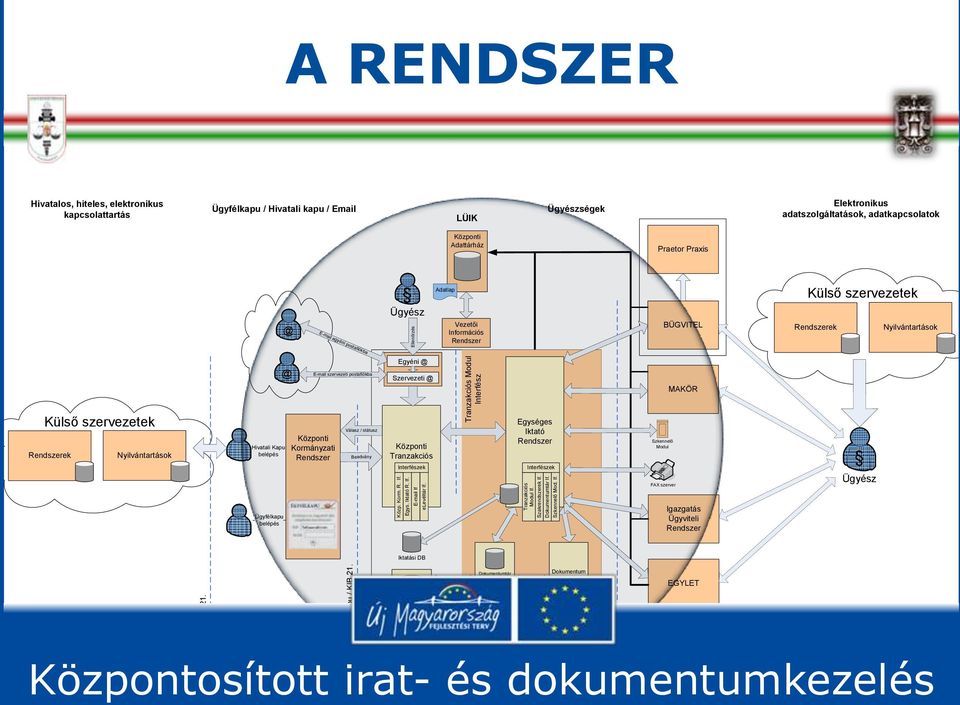 Hivatali Kapu belépés Ügyfélkapu belépés @ Központi Kormányzati Rendszer E-mail szervezeti postafiókba Válasz / státusz Beadvány Központi Tranzakciós Interfészek Modul Közp. Korm. R. If.