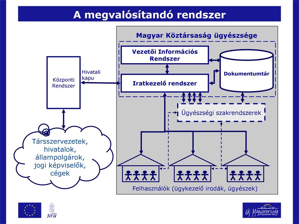 rendszer Dokumentumtár Ügyészségi szakrendszerek Társszervezetek,