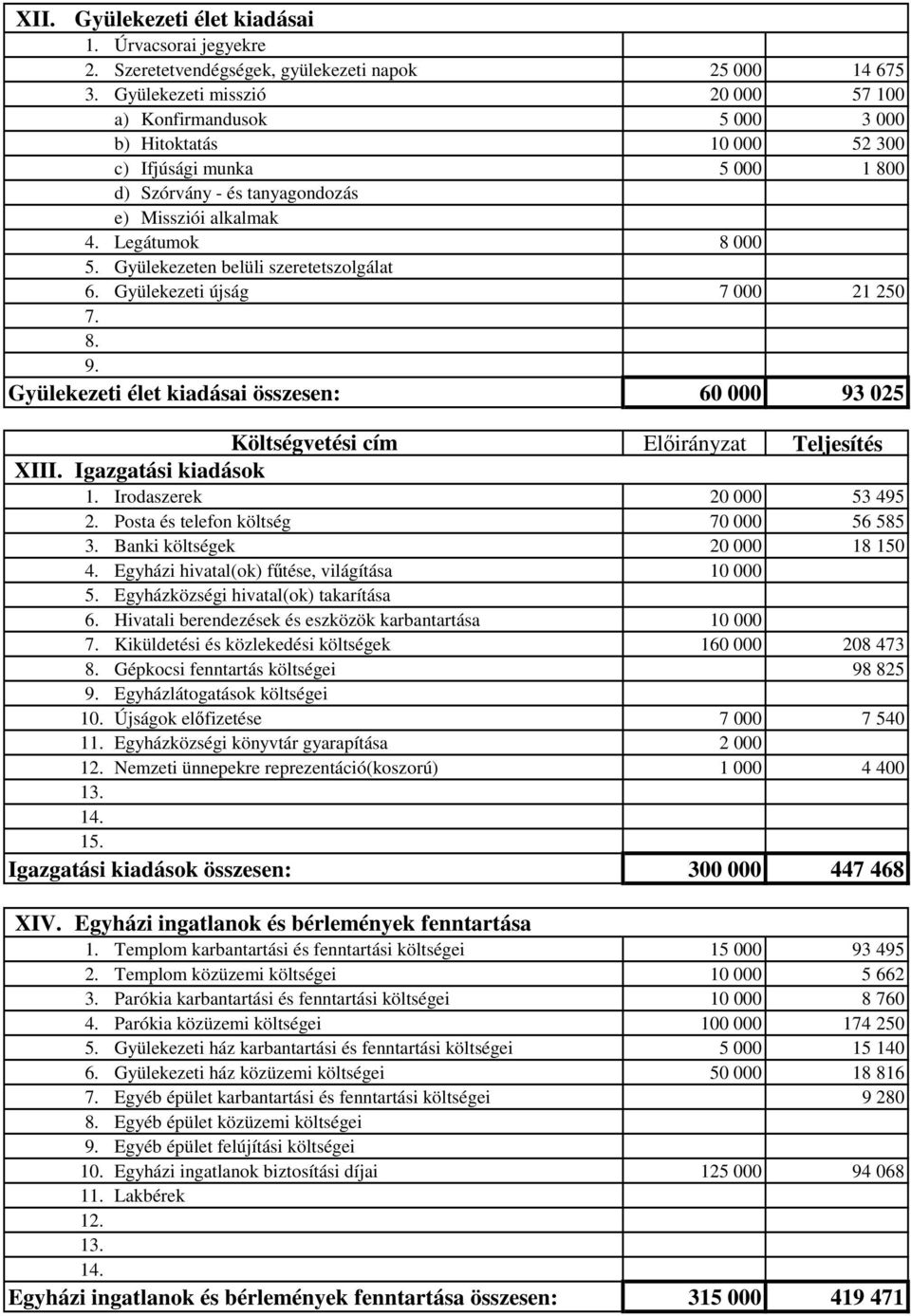 Legátumok 8 000 Gyülekezeten belüli szeretetszolgálat Gyülekezeti újság 7 000 21 250 7. 8. Gyülekezeti élet kiadásai összesen: 60 000 93 025 Előirányzat Teljesítés XIII. Igazgatási kiadások 1.