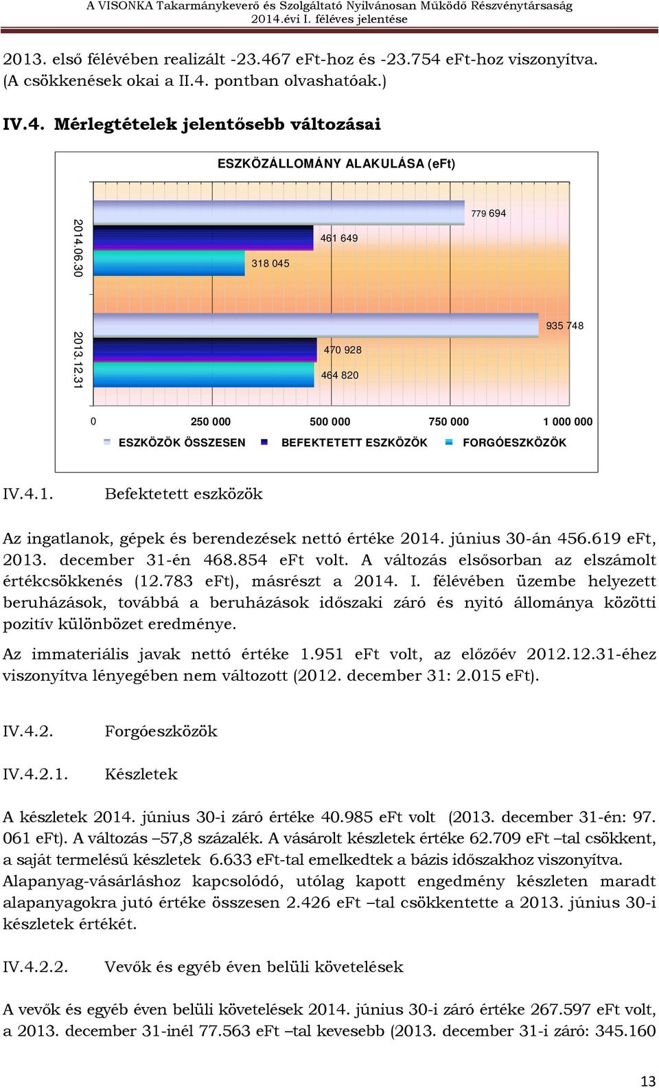 június 30-án 456.619 eft, 2013. december 31-én 468.854 eft volt. A változás elsősorban az elszámolt értékcsökkenés (12.783 eft), másrészt a 2014. I.