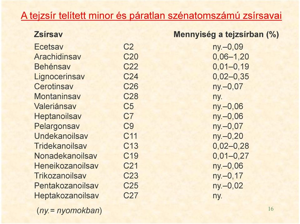 Valeriánsav C5 ny. 0,06 Heptanoilsav C7 ny. 0,06 Pelargonsav C9 ny. 0,07 Undekanoilsav C11 ny.