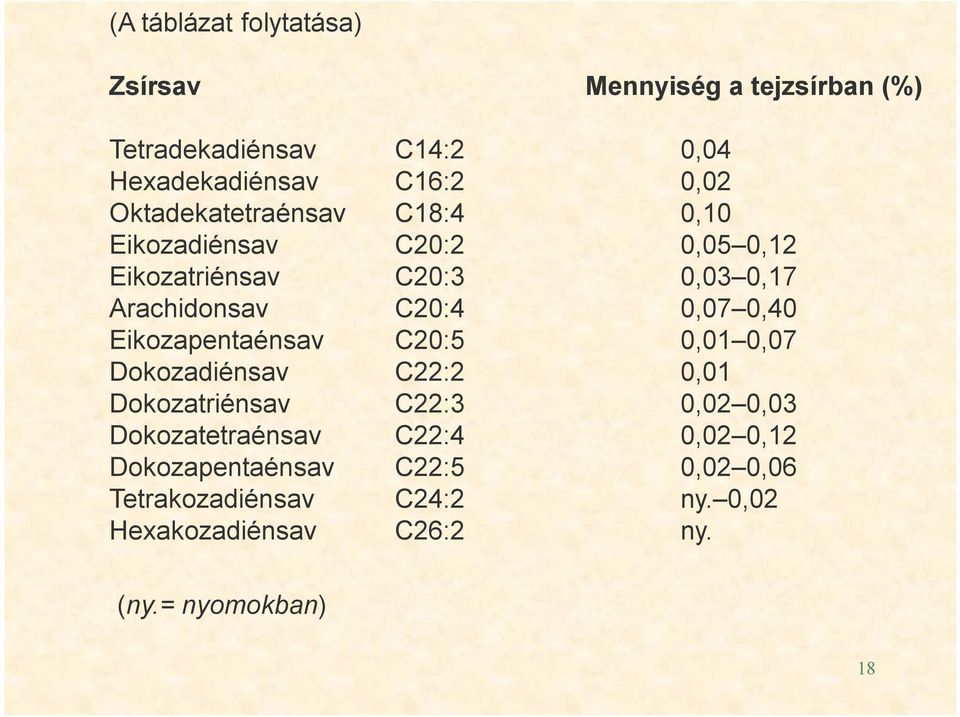 0,40 Eikozapentaénsav C20:5 0,01 0,07 Dokozadiénsav C22:2 0,01 Dokozatriénsav C22:3 0,02 0,03 Dokozatetraénsav C22:4