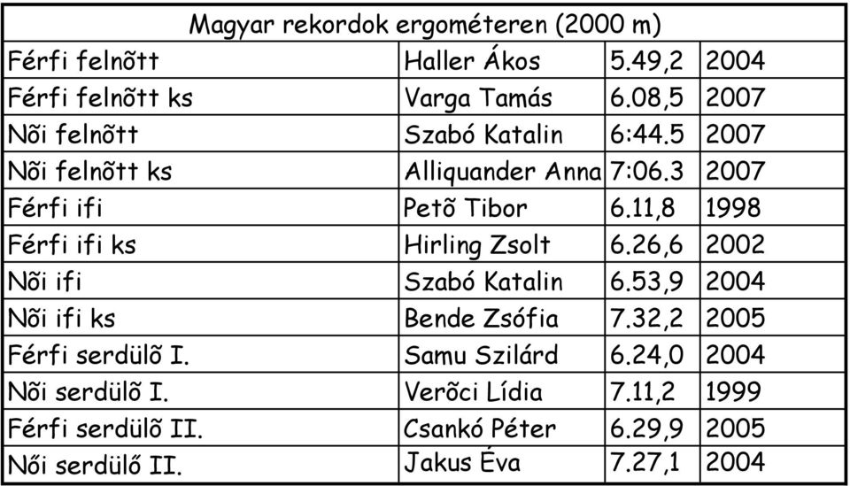 Magyar rekordok ergométeren (00 m) Haller Ákos Varga Tamás Szabó Katalin Alliquander Anna Petõ Tibor Hirling Zsolt