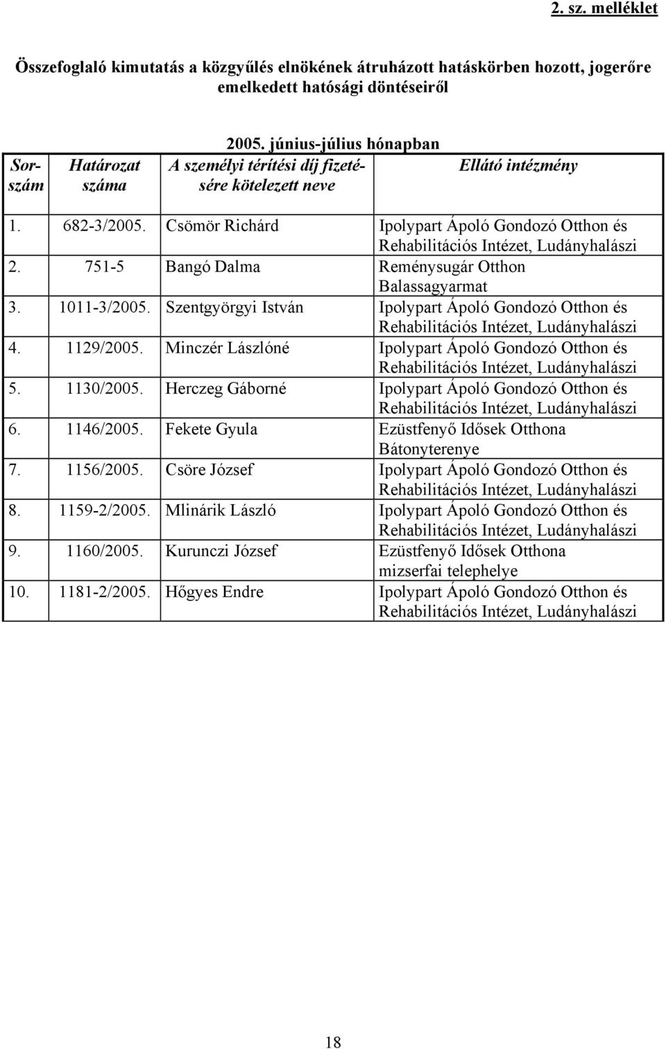 751-5 Bangó Dalma Reménysugár Otthon Balassagyarmat 3. 1011-3/2005. Szentgyörgyi István Ipolypart Ápoló Gondozó Otthon és Rehabilitációs Intézet, Ludányhalászi 4. 1129/2005.
